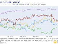 分析：比特币价格变化不再与美国股票相关