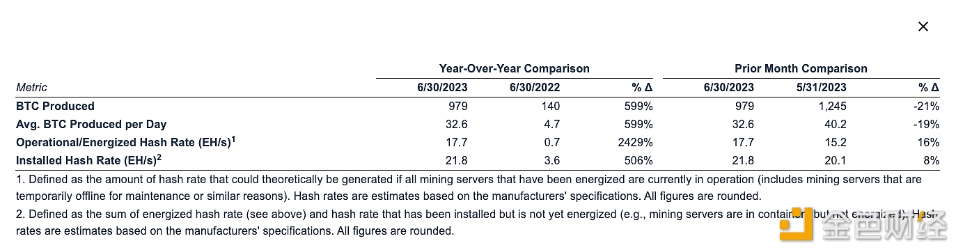 图片[2] - Marathon Digital 6月生产979枚BTC，年初至今已生产5120枚BTC