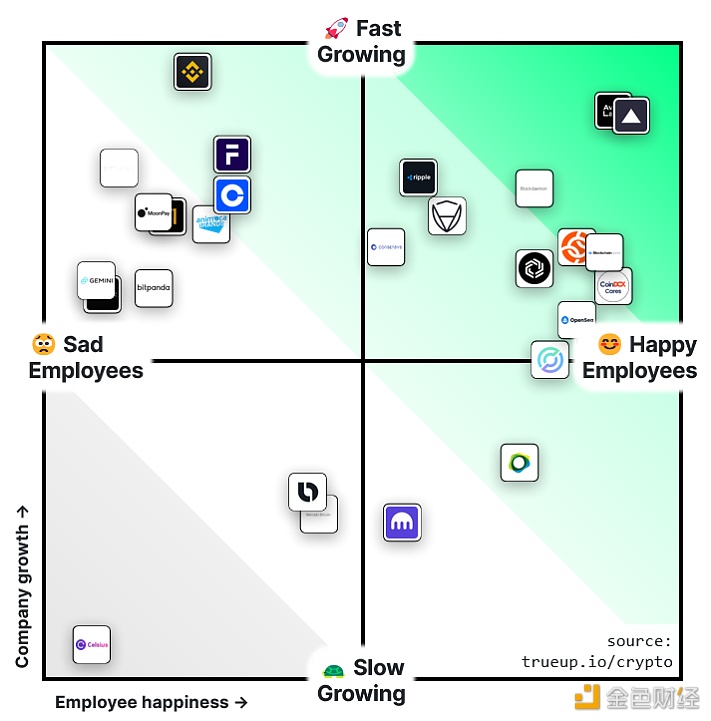 图片[1] - Binance、Coinbase和Gemini等几家知名加密货币公司员工的幸福感最差