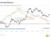 交易所持有的BTC余额已跌至2018年3月14日以来的新低