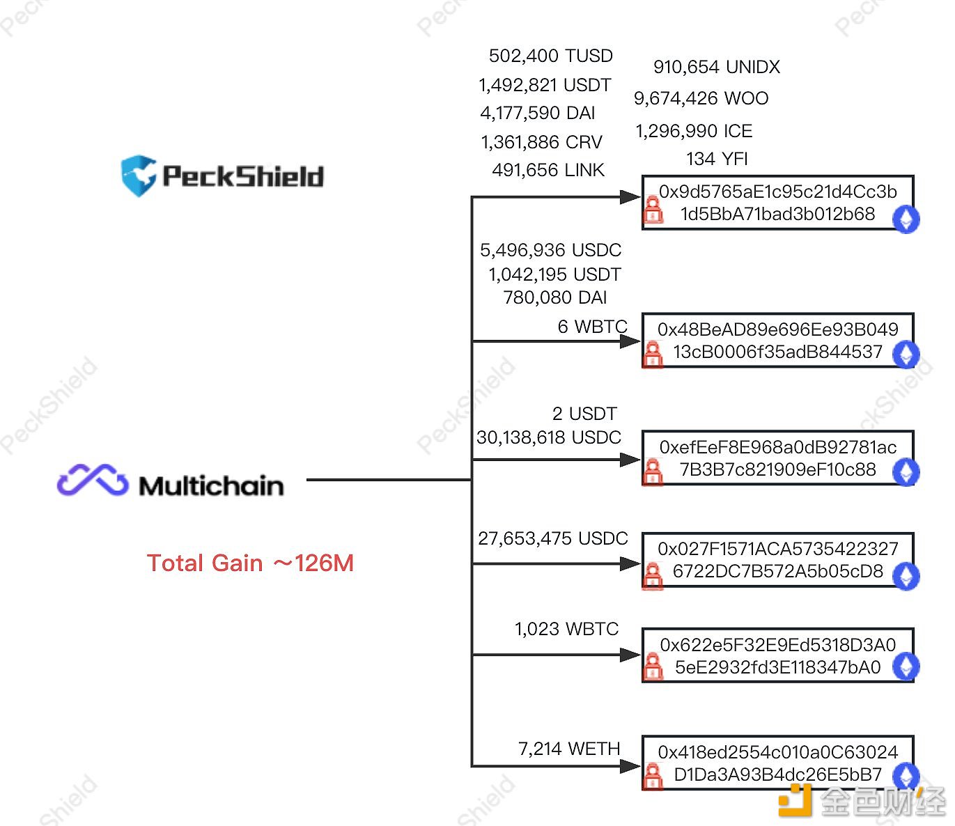 图片[1] - 派盾：Multichain漏洞利用损失约1.26亿美元