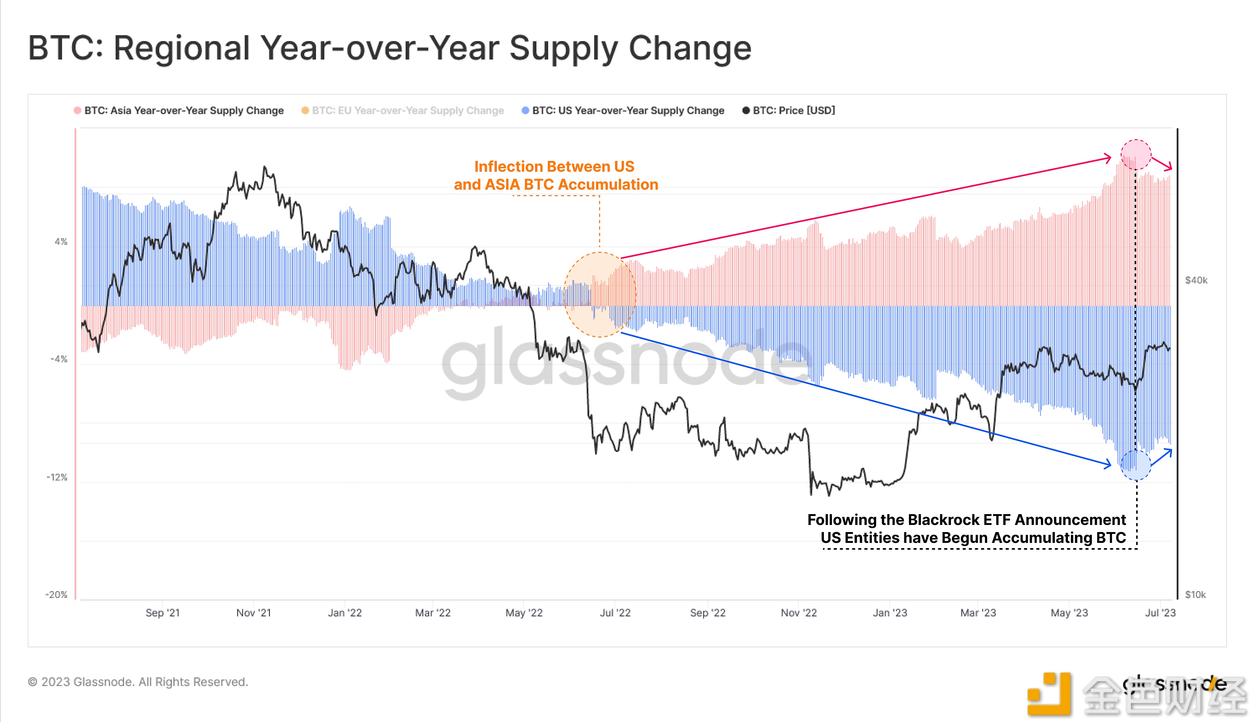 图片[1] - 继6月15日Blackrock BTC ETF请求公告之后，美国实体持有和交易的比特币供应份额出现显着上升