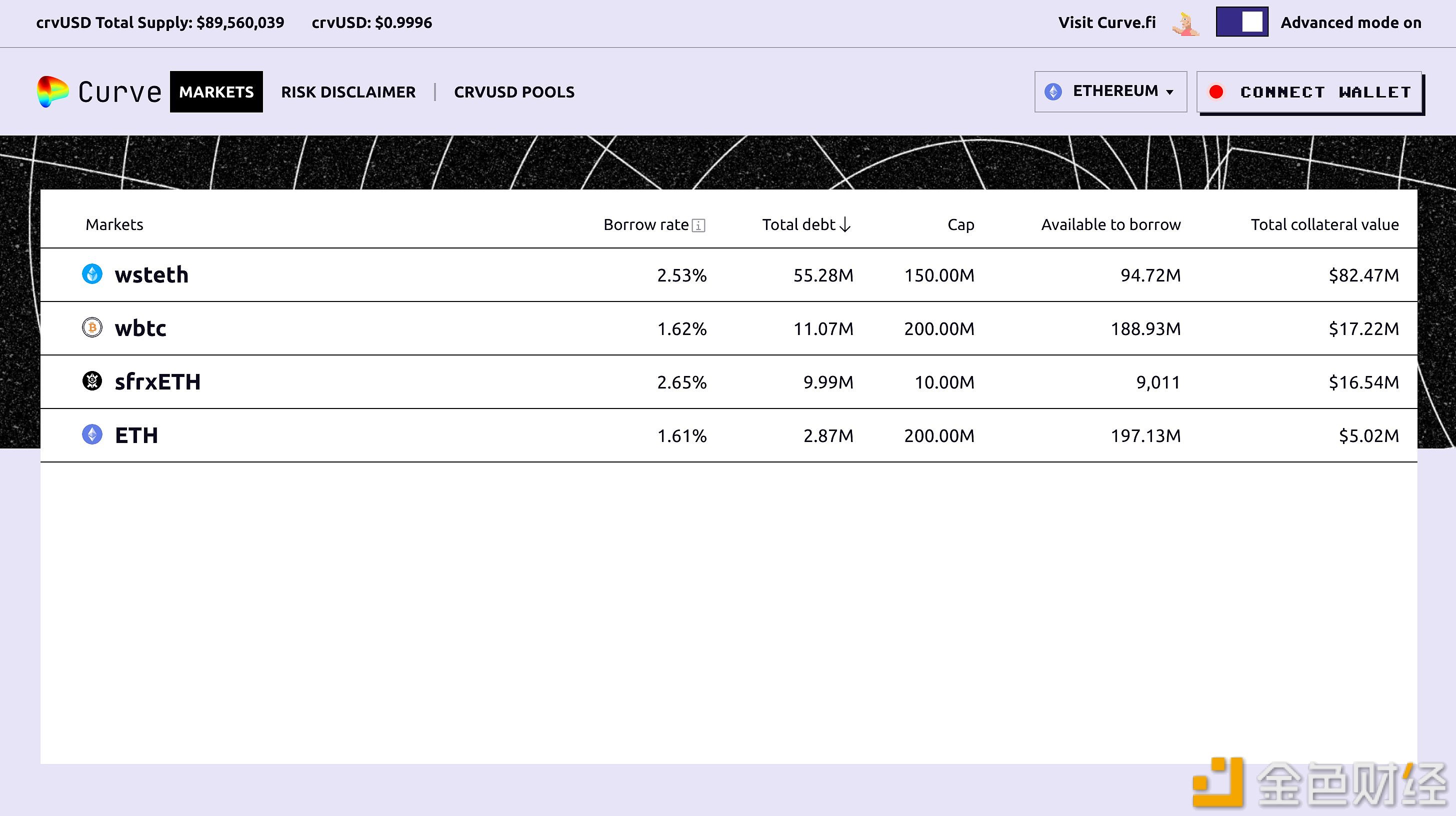 图片[1] - Curve：crvUSD的借贷需求使借贷总额达到7900万美元