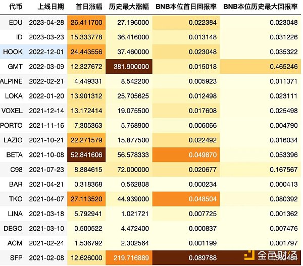 图片[6] - 从估值逻辑和历史数据谈冲币安IEO的正确姿势