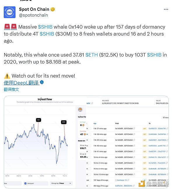 图片[1] - SHIB巨鲸将4万亿枚SHIB发送至8个新钱包