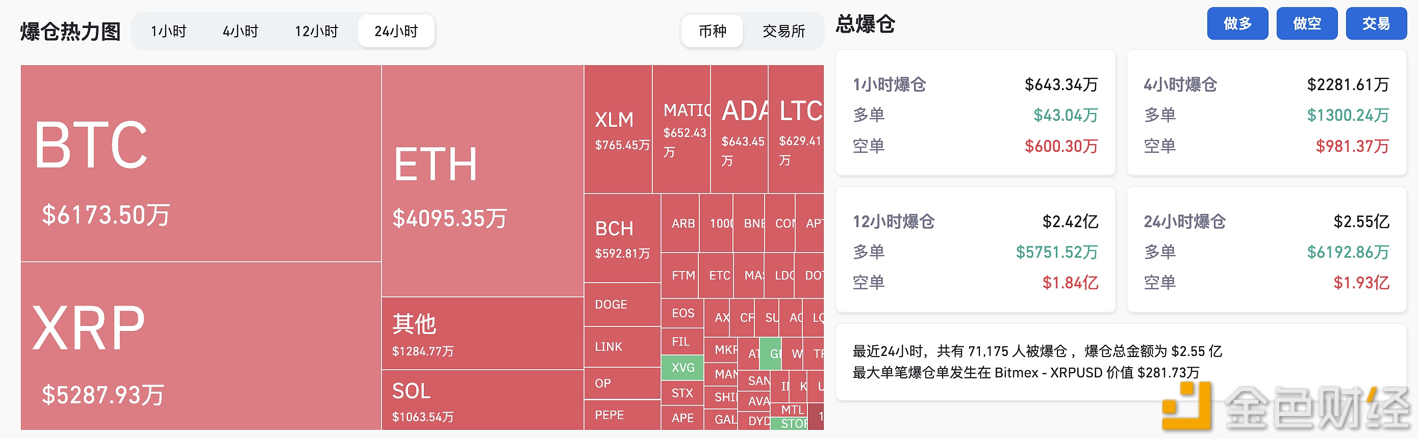 图片[1] - 过去24小时全网爆仓约2.55亿美元