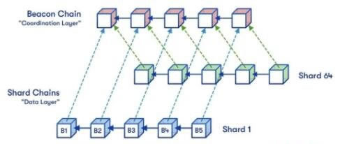 图片[5] - 什么是区块链扩容？链上链下扩容？有Layer 2之外的扩容方案？