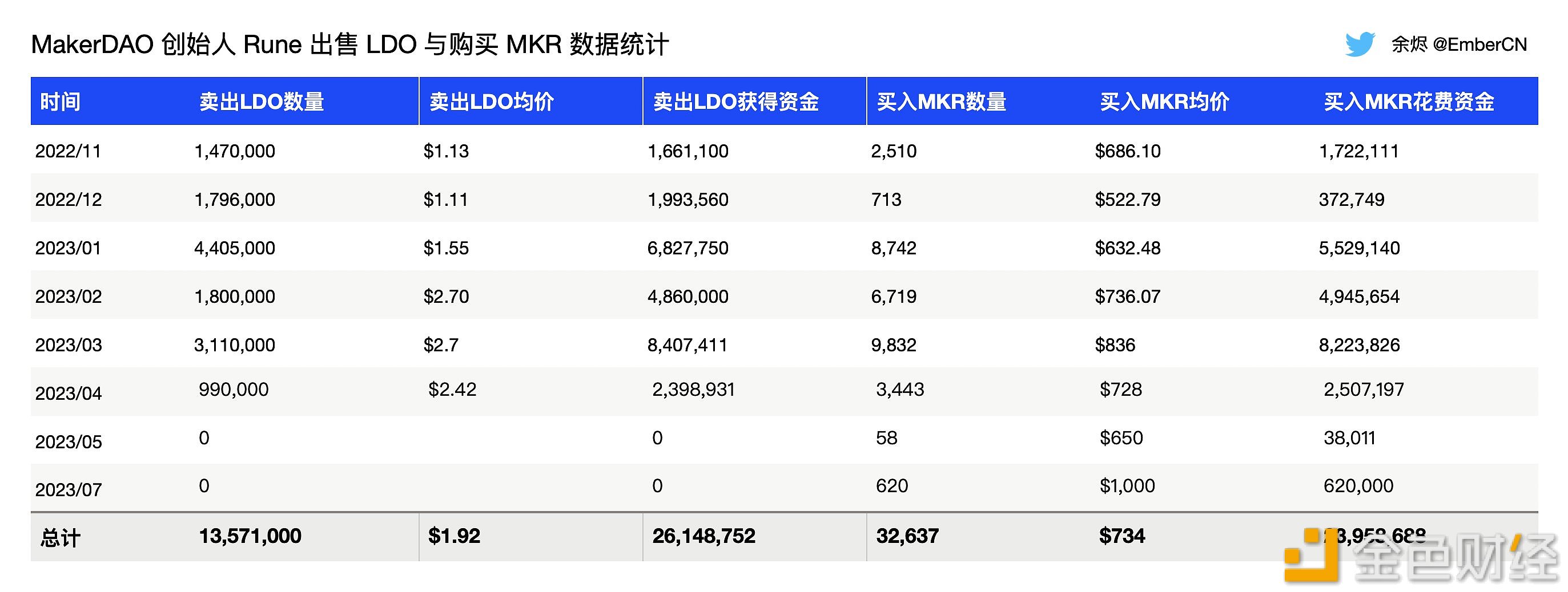 图片[1] - MakerDAO联创累计回购32637枚MKR