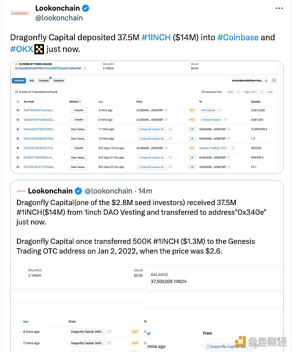 图片[1] - Dragonfly Capital获得3750万枚1INCH解锁，已转至Coinbase和OKX