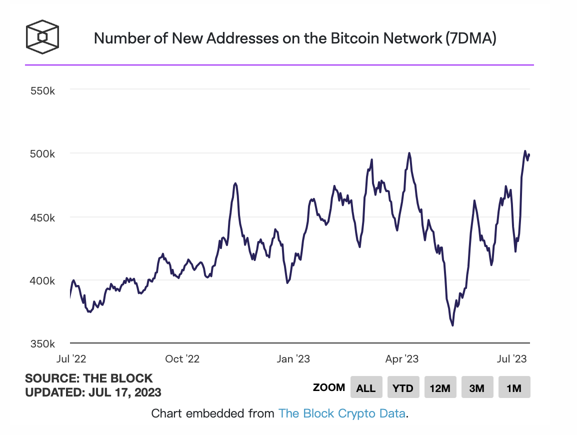 图片[1] - 比特币网络新地址数7日均值突破50万，创2023年新高