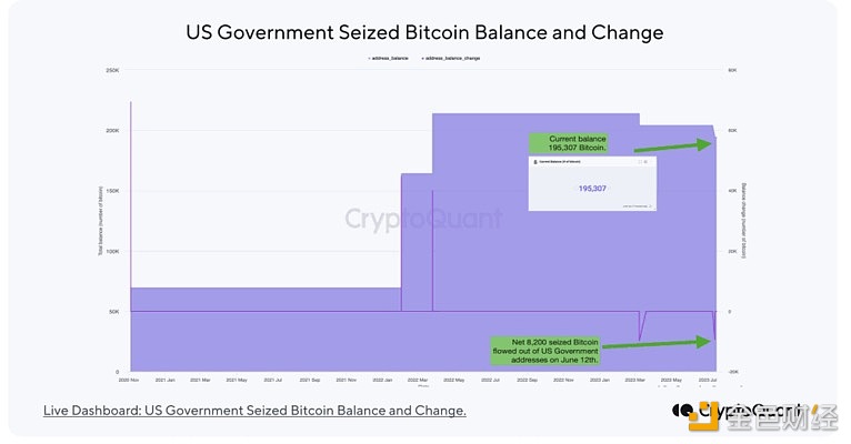 图片[1] - CryptoQuant：美国政府于7月12日出售与丝绸之路相关的8,200枚比特币