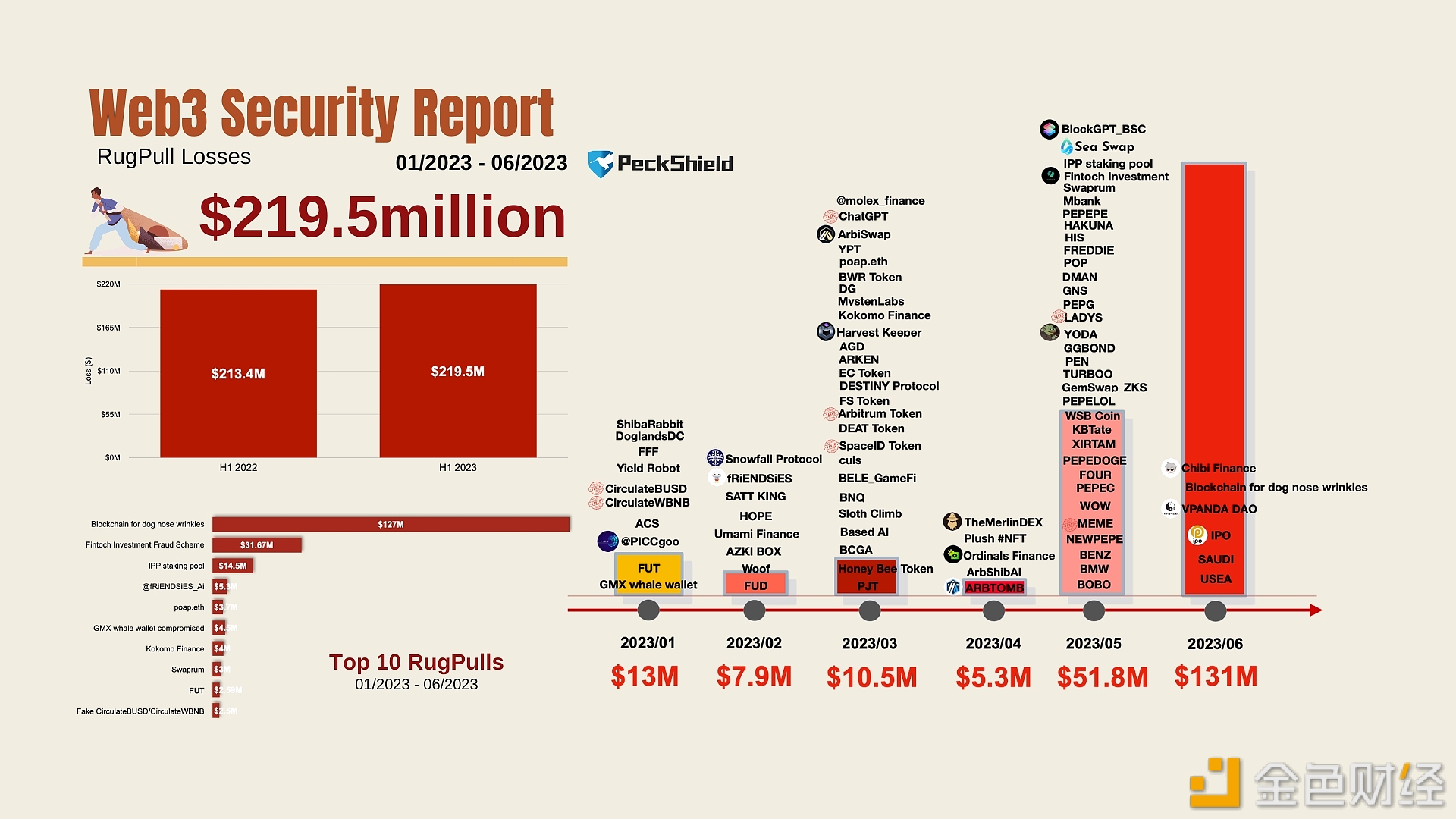 图片[1] - 2023年上半年有100多个加密货币rugpulls损失约2.195亿美元