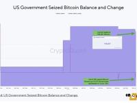 CryptoQuant：美国政府于7月12日出售与丝绸之路相关的8,200枚比特币