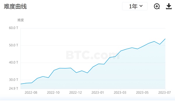 图片[5] - 第四次减半在即 比特币和加密行业将「重复昨天的故事」