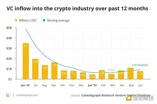 图片[1] - 由于经济不确定性，6月份风险投资投资额下降了29.73%