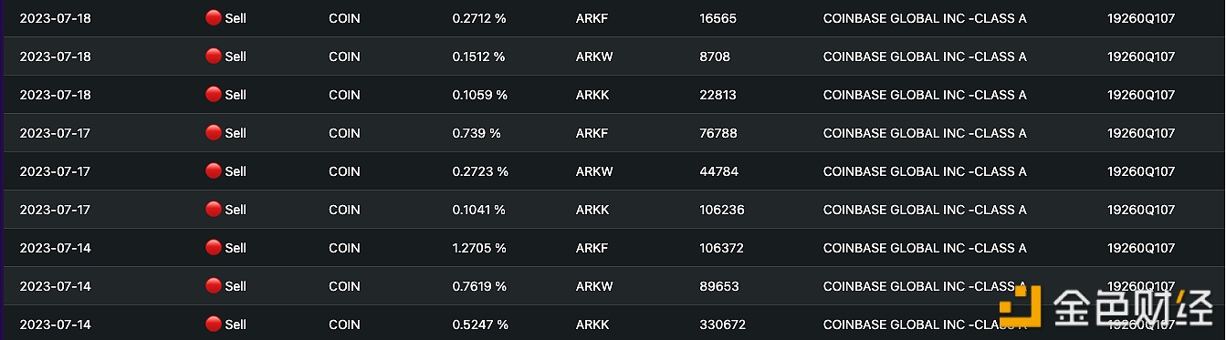 图片[1] - 7月1日至今，ARK基金累计减持超67万股Coinbase股票