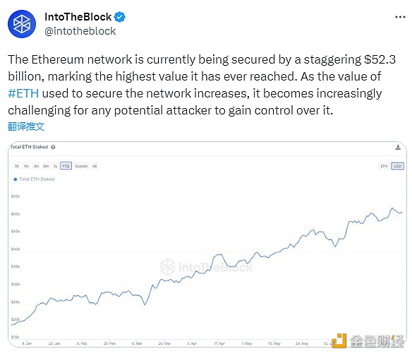 图片[1] - ETH 2.0存款合约总价值达523亿美元创历史新高