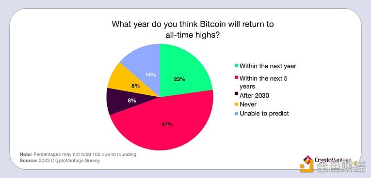 图片[1] - 调查：23%的美国数字资产投资者认为BTC将在明年内回到7万美元