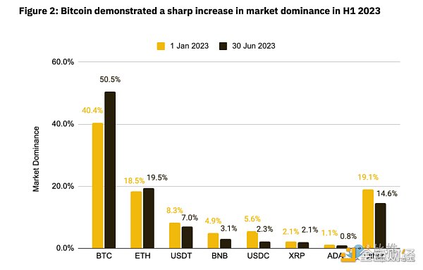 图片[2] - 1000字回顾2023年上半年的Crypto行业