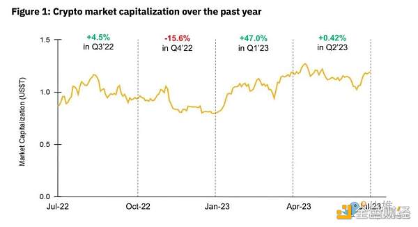 图片[1] - 1000字回顾2023年上半年的Crypto行业