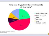 调查：23%的美国数字资产投资者认为BTC将在明年内回到7万美元