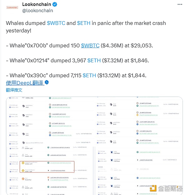 图片[1] - Lookonchain：昨天鲸鱼大量抛售WBTC和ETH