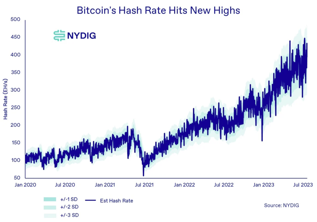 图片[1] - 比特币算力创新高，矿商格局大洗牌，谁是最大黑马？