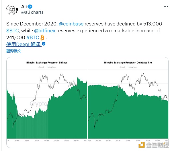 图片[1] - 自2020年12月以来，Coinbase储备减少了513,000枚BTC