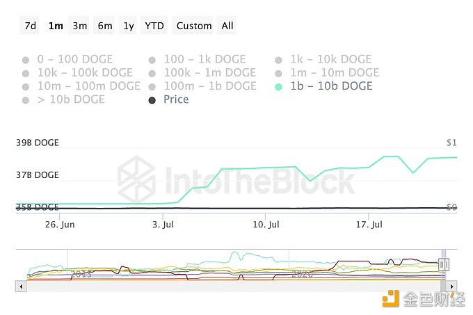 图片[1] - 巨鲸在过去三周内买入约30亿枚DOGE ，价值2.25亿美元