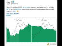 自2020年12月以来，Coinbase储备减少了513,000枚BTC