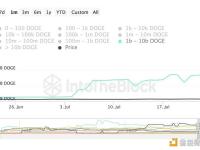 巨鲸在过去三周内买入约30亿枚DOGE ，价值2.25亿美元