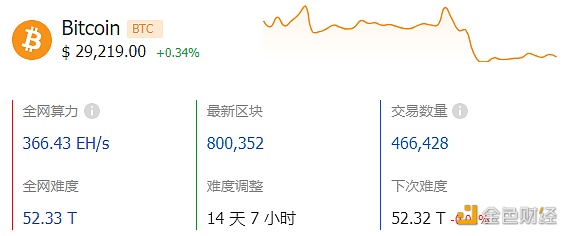 图片[1] - 比特币挖矿难度下调至52.33T