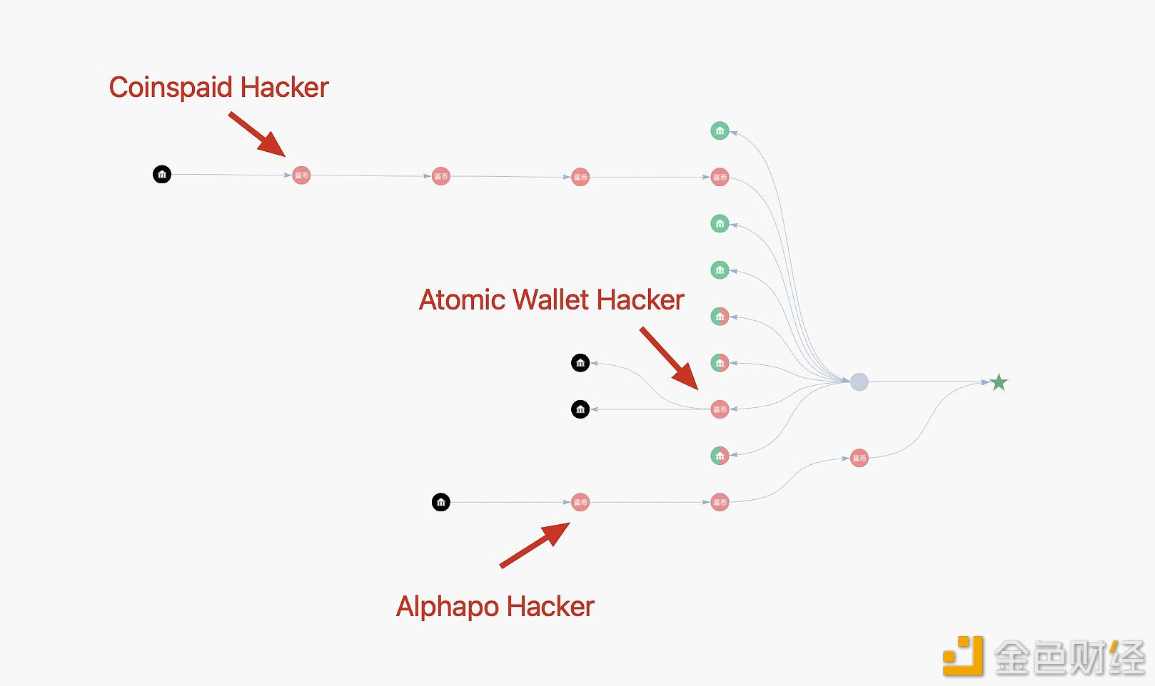 图片[1] - 慢雾：CoinsPaid、Atomic与Alphapo攻击者或均为朝鲜黑客组织Lazarus