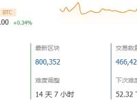 比特币挖矿难度下调至52.33T