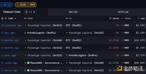 图片[1] - Paradigm将3000枚MKR转移至场外交易钱包，或准备出售