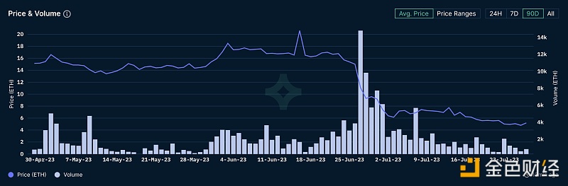 图片[1] - Nansen：自6月份Elementals推出以来，Azuki NFT底价暴跌65%