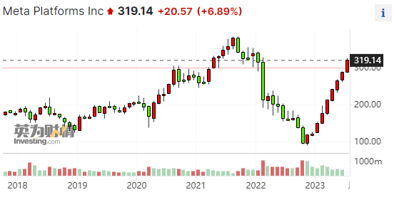 图片[1] - Meta大幅拉升涨近7%：效率之年显成效、投行密集上调目标价