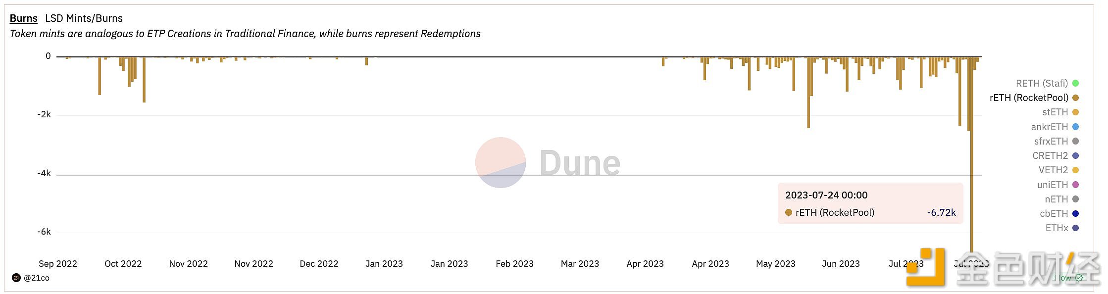 图片[1] - Rocket_Pool的rETH在7月24日发生最大单日赎回