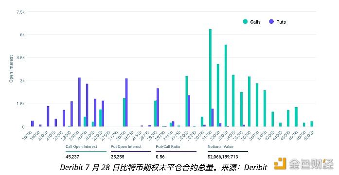 图片[1] - 今日将有20亿美元的BTC期权未平仓合约到期