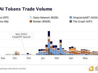 Kaiko：AI概念代币的周交易量达到年内最低