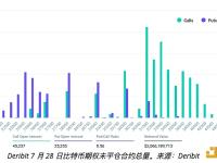 今日将有20亿美元的BTC期权未平仓合约到期