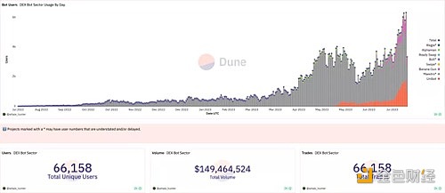 图片[1] - Dune Analytics：逾66,000名用户通过Dex机器人进行了超过1.494亿美元的交易