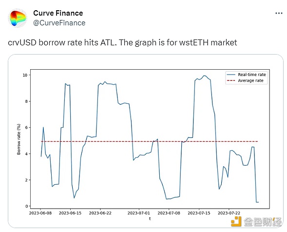 图片[1] - crvUSD借款率创历史新低