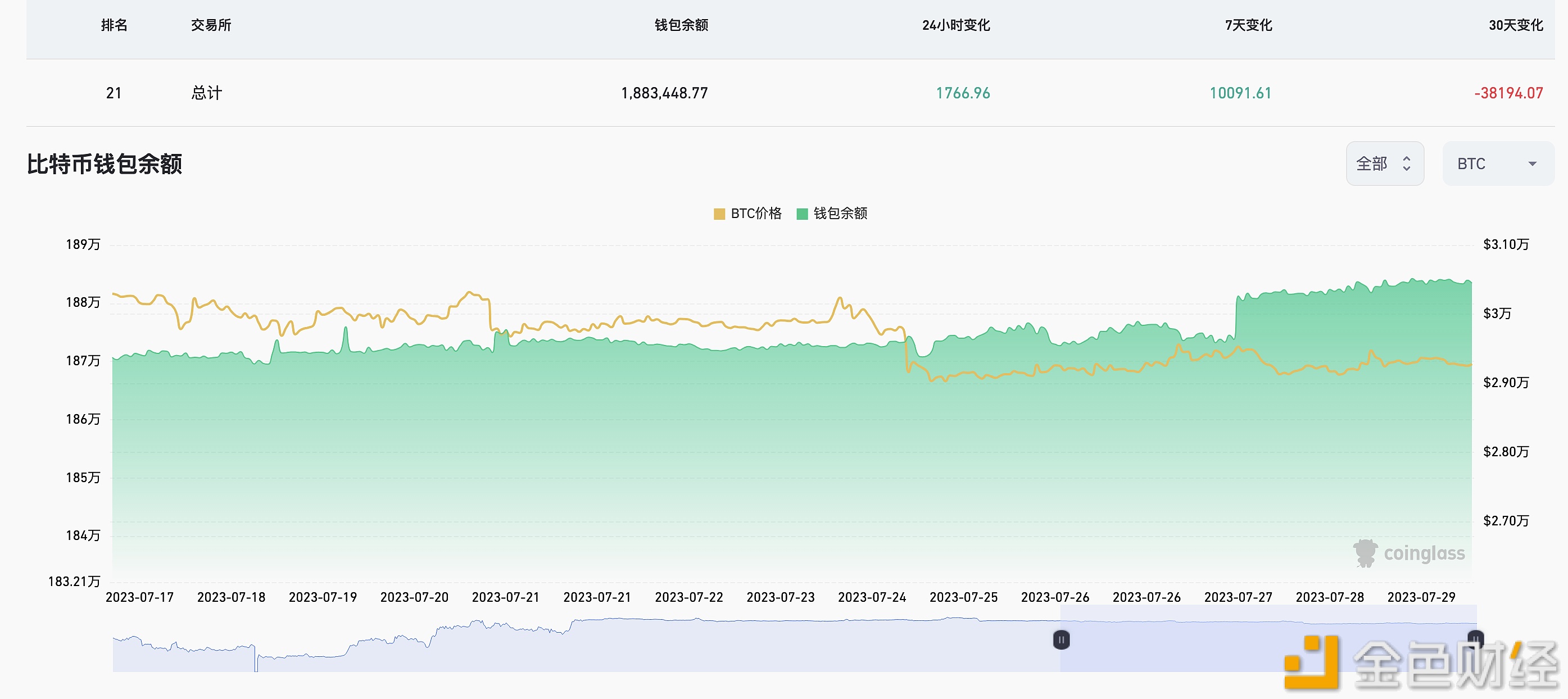 图片[1] - 近24小时有1766.96枚BTC流入交易所钱包