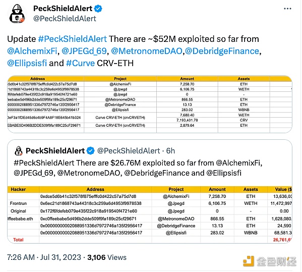 图片[1] - PeckShield：Alchemix、JPEG'd、Curve等项目损失升至5200万美元