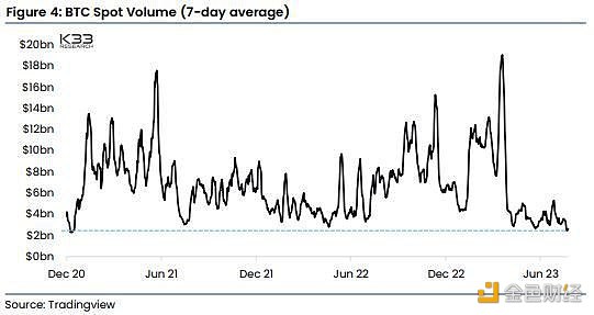 图片[1] - 分析师：比特币现货交易量跌至2021年初以来的最低水平