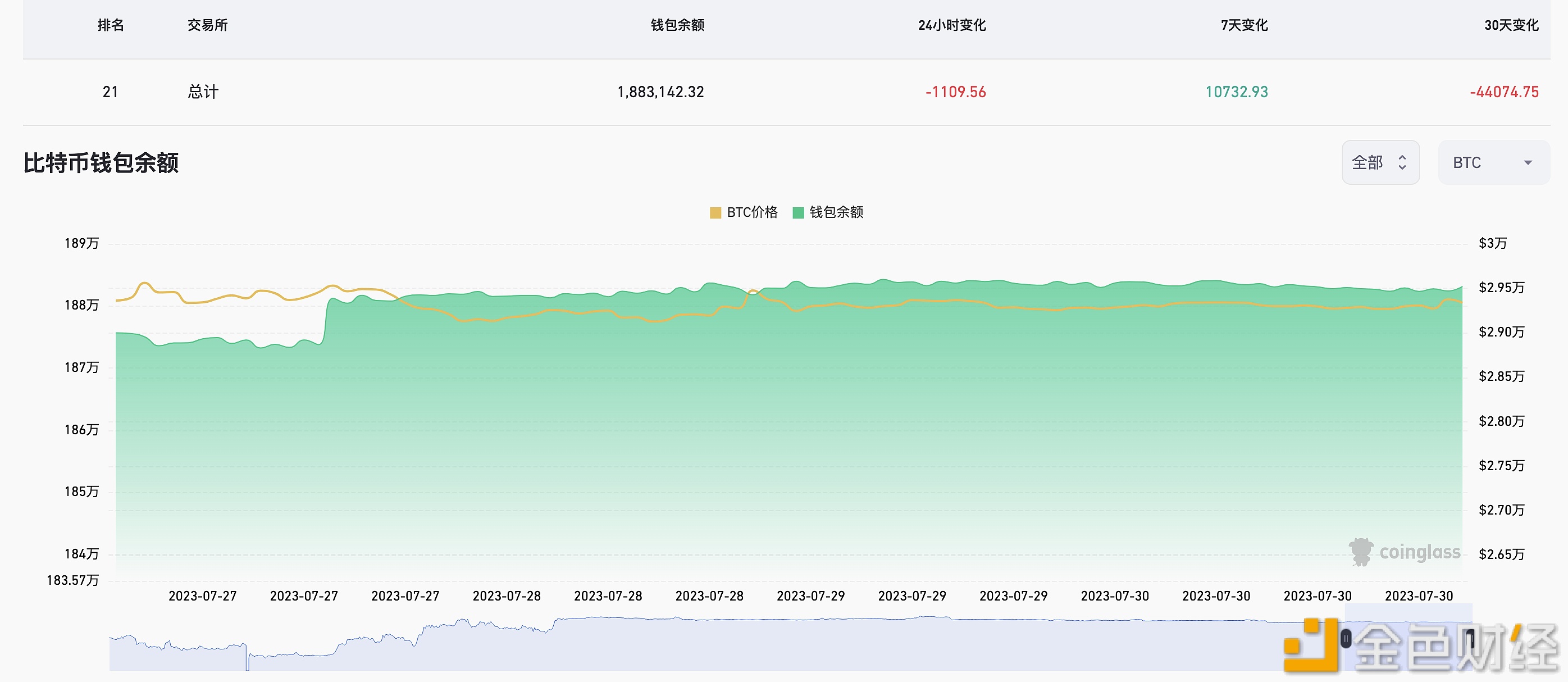 图片[1] - 近30天有44074.75枚BTC流出交易所钱包