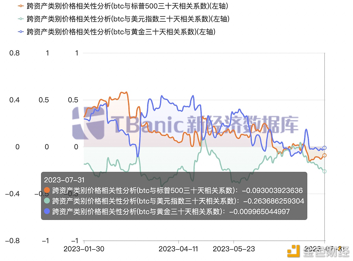 图片[1] - 今日比特币与美元三十天相关性系数为-0.26