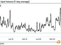 分析师：比特币现货交易量跌至2021年初以来的最低水平
