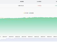 近30天有44074.75枚BTC流出交易所钱包